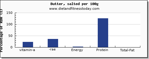 vitamin a, rae and nutrition facts in vitamin a in butter per 100g